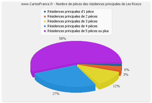 Nombre de pièces des résidences principales de Les Riceys